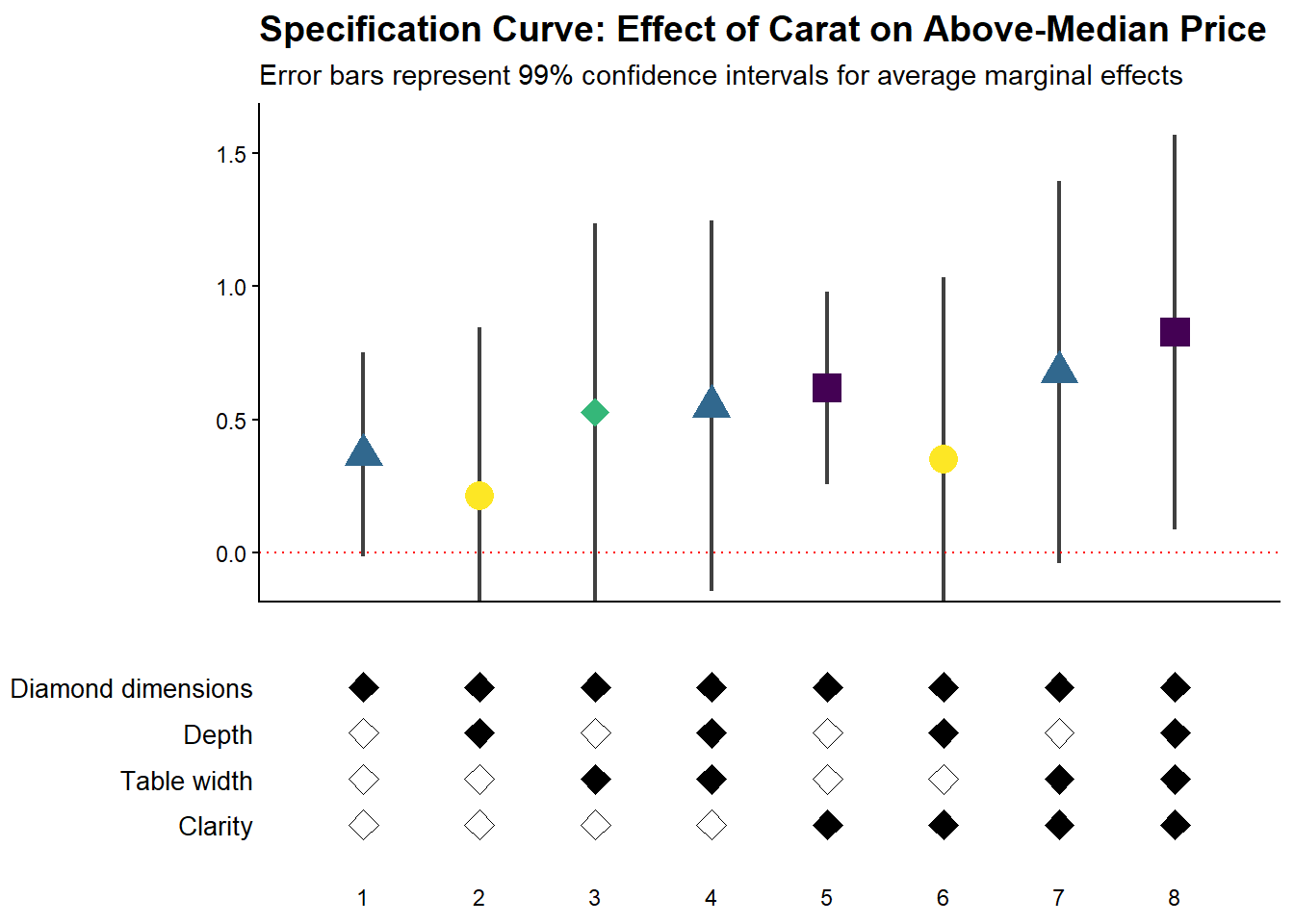 Specification curve displaying the effect of diamond carat weight on the probability of being priced above the median across eight different model specifications. The top panel shows average marginal effect estimates represented by different colored shapes including triangles, diamonds, circles, and squares, with error bars indicating confidence intervals. The y-axis ranges from 0 to 1.5, with a dotted horizontal line at zero. The bottom panel uses a matrix of filled and unfilled diamonds to indicate which control variables including diamond dimensions, depth, table width, and clarity are included in each of the eight specifications numbered along the x-axis.