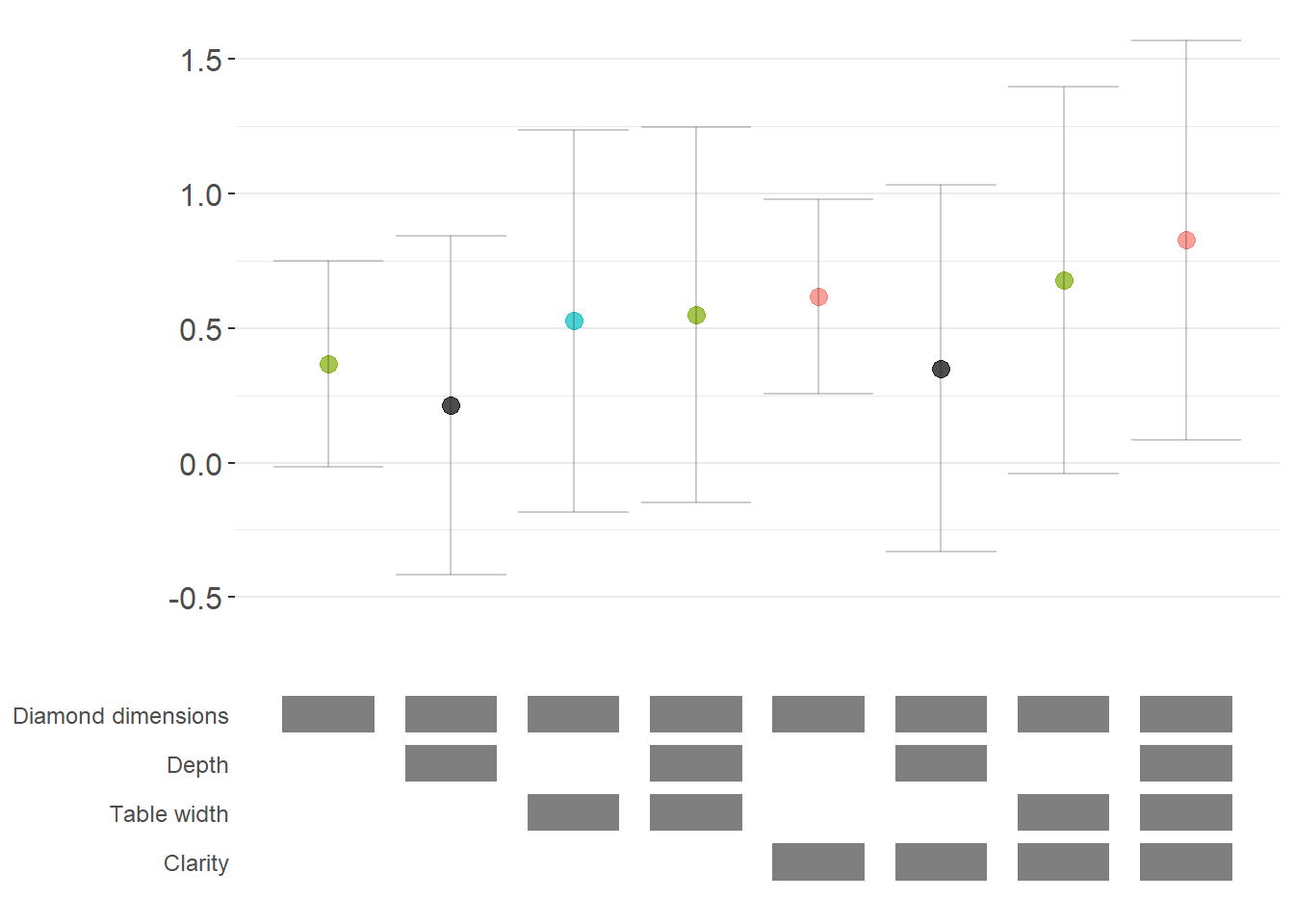 Specification curve displaying average marginal effects of diamond characteristics including depth, table width, and clarity on diamond price across different model specifications. Points represent marginal effect estimates with error bars indicating confidence intervals. Different colors distinguish between different levels or interactions of the variables. The y-axis shows marginal effect values ranging from approximately negative 0.5 to 1.5, while the x-axis displays different combinations of diamond dimension variables tested across specifications.