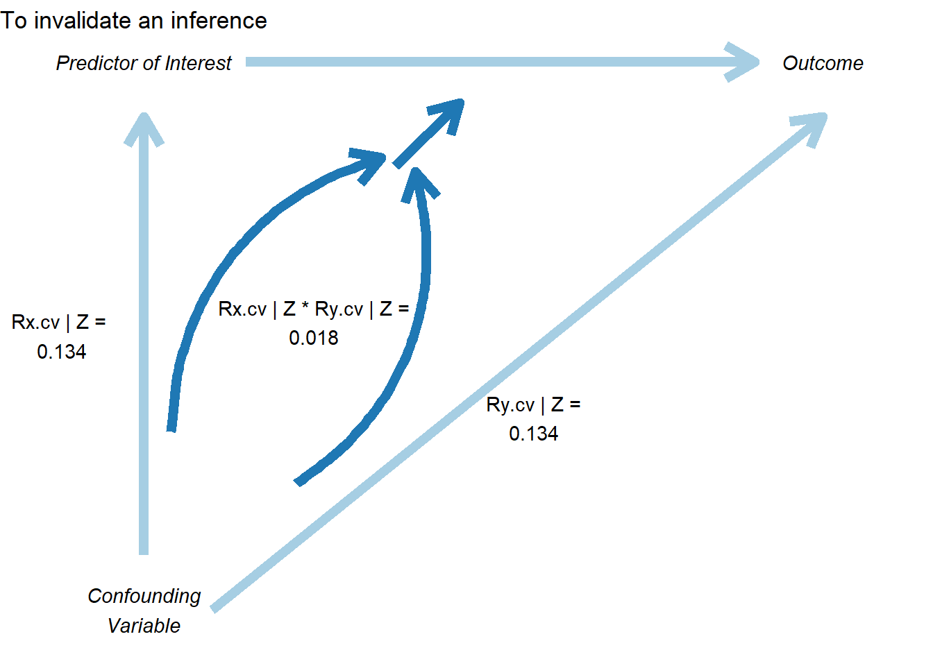 Path diagram illustrating the requirements to invalidate a causal inference through omitted variable bias. The diagram shows relationships between four variables arranged in a roughly triangular pattern.