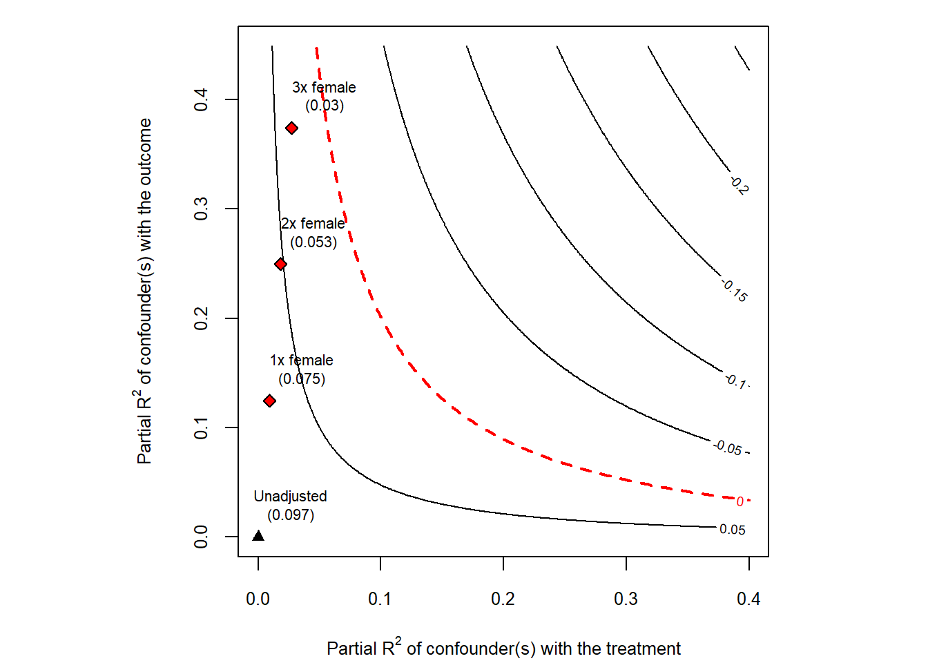 Contour plot in the partial R squared plane. The horizontal axis is the partial R squared of an unobserved confounder with the treatment, and the vertical axis is the partial R squared of the same confounder with the outcome. Contour lines indicate the bias-adjusted estimated effect for every combination of the two strengths. Three labeled points show where confounders that are one, two, and three times as strong as the benchmark covariate female would lie.
