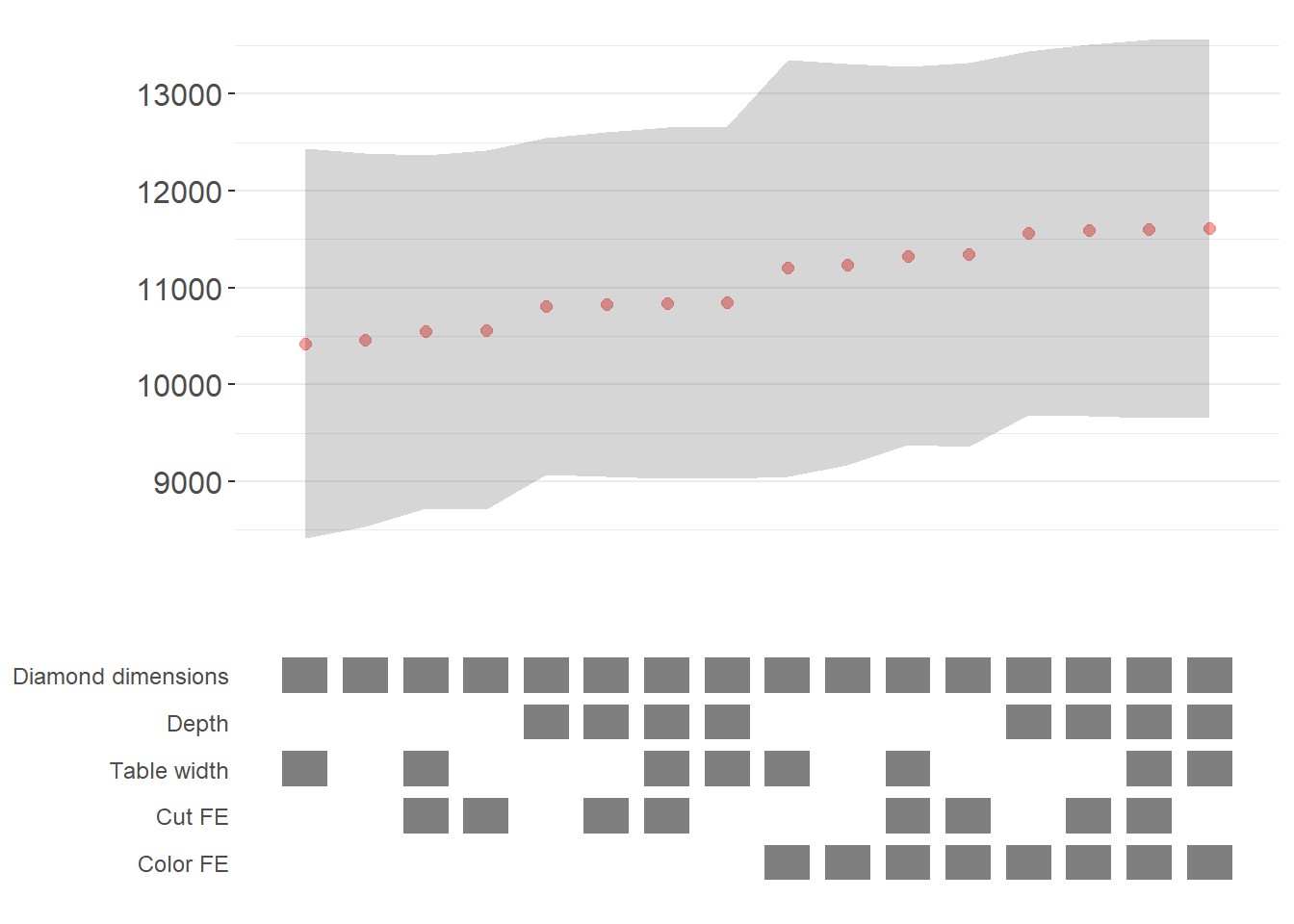 Specification curve: top panel shows point estimates and 95 percent confidence ribbons across model specifications; bottom panel shows a binary grid indicating included controls and fixed effects for each specification.