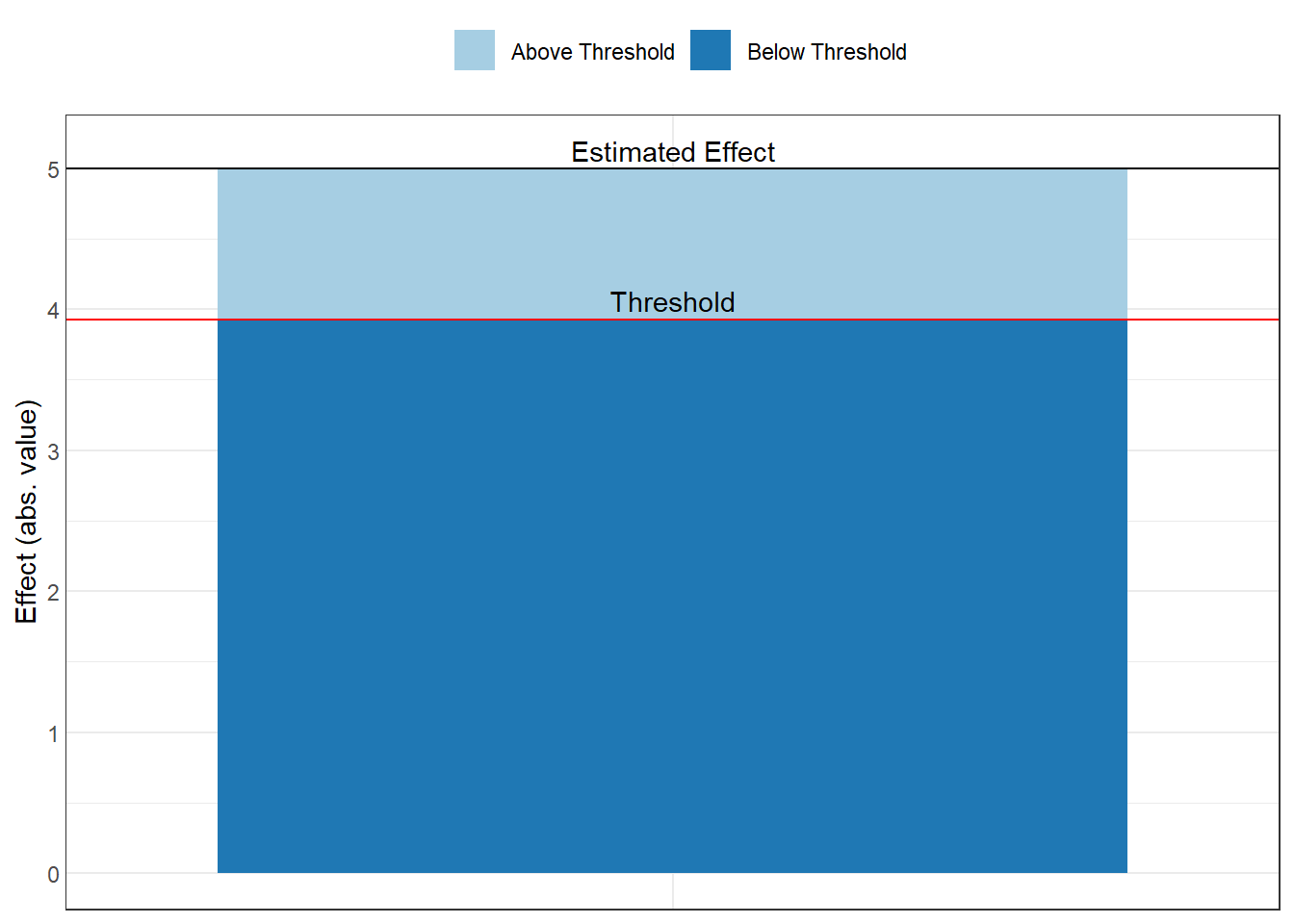 Stacked area chart showing the estimated effect size in relation to a robustness threshold. The y-axis displays the absolute value of the effect ranging from 0 to 5, while the x-axis represents the estimated effect.