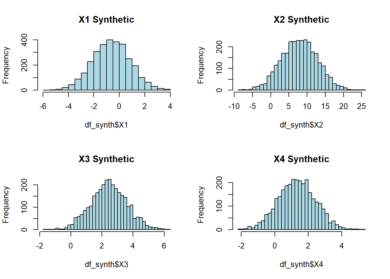Marginal histograms (top) and pairwise scatter-correlation chart (bottom) for the four synthetic variables, used to inspect both univariate and joint distributional fidelity.