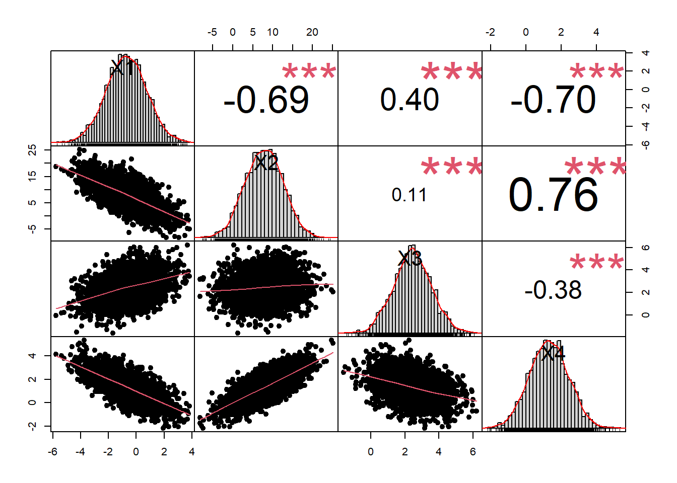 Marginal histograms (top) and pairwise scatter-correlation chart (bottom) for the four synthetic variables, used to inspect both univariate and joint distributional fidelity.