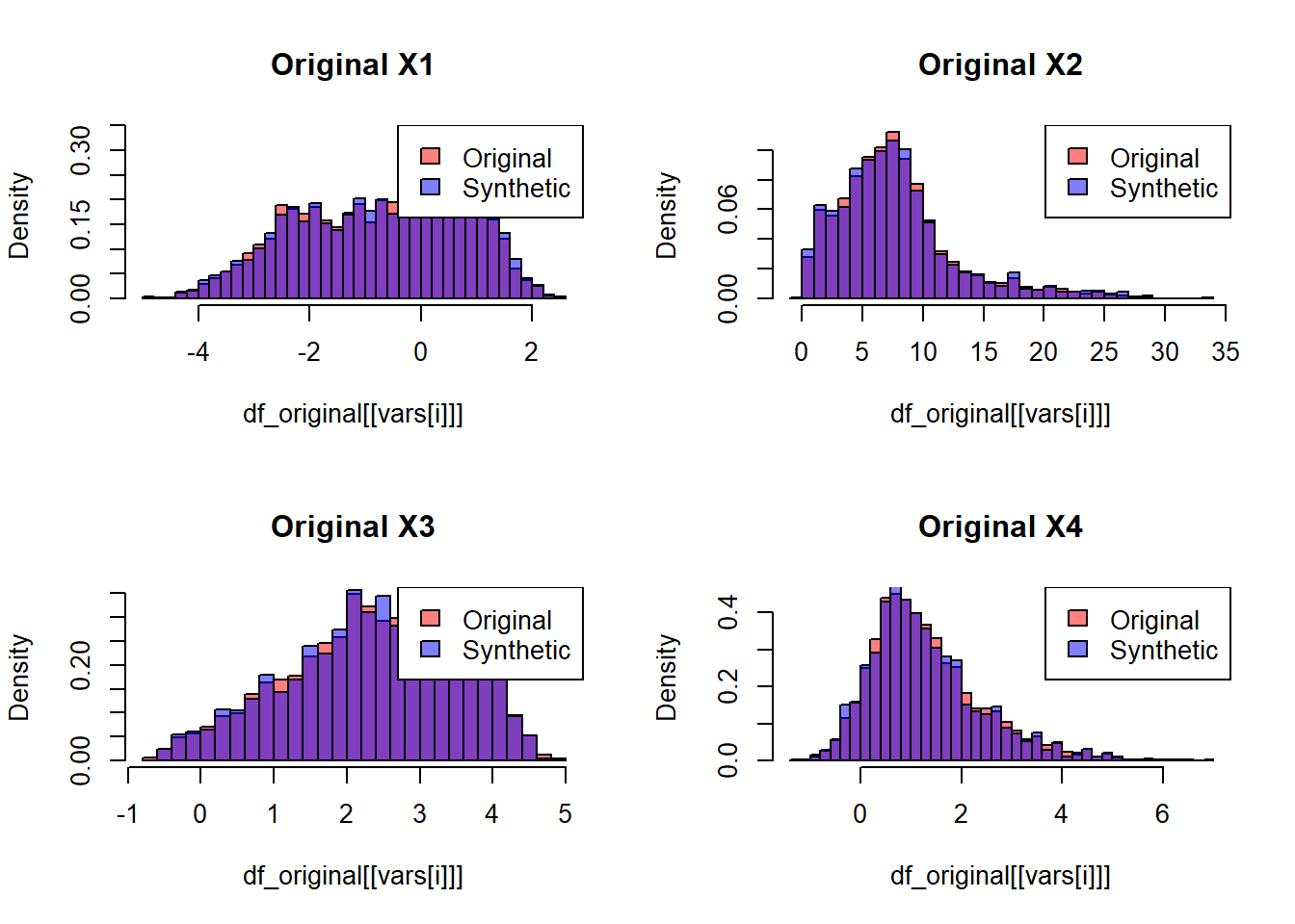 Per-variable overlaid histograms of the four original (red) and synthetic (blue) variables, used as a visual sanity check on marginal fidelity.