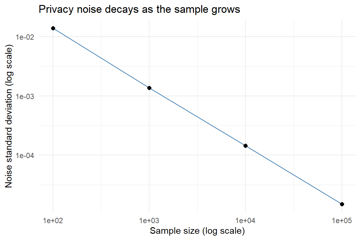 Standard deviation of the differentially private mean as a function of sample size, on log-log axes, at a fixed privacy budget. The noise decays like 1/n because the sensitivity of a mean shrinks with the sample.