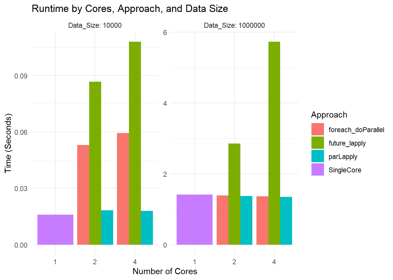 Runtime (top) and approximate memory use (bottom) by number of cores, parallel back-end, and dataset size for the HPC benchmarking demo.