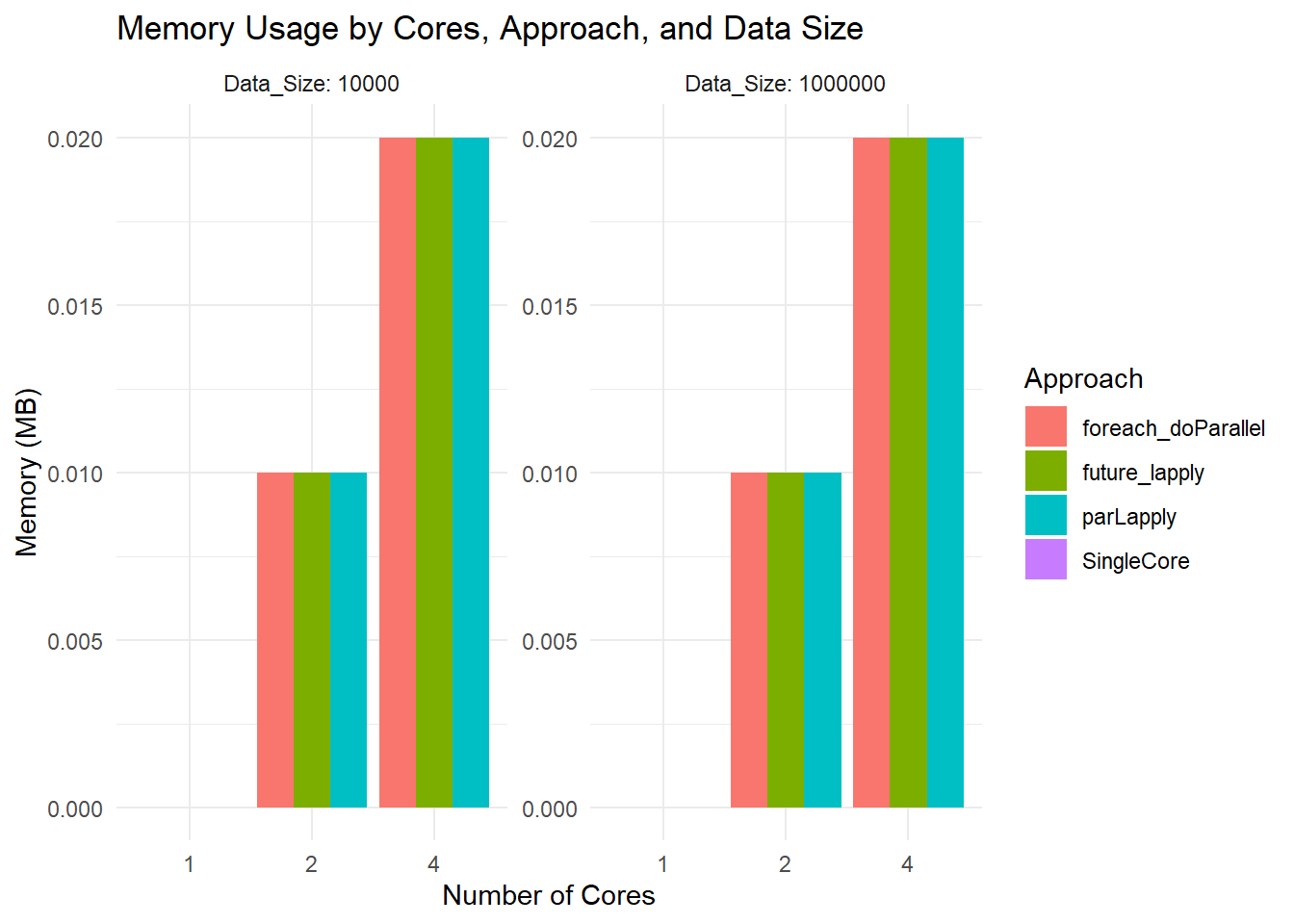 Runtime (top) and approximate memory use (bottom) by number of cores, parallel back-end, and dataset size for the HPC benchmarking demo.