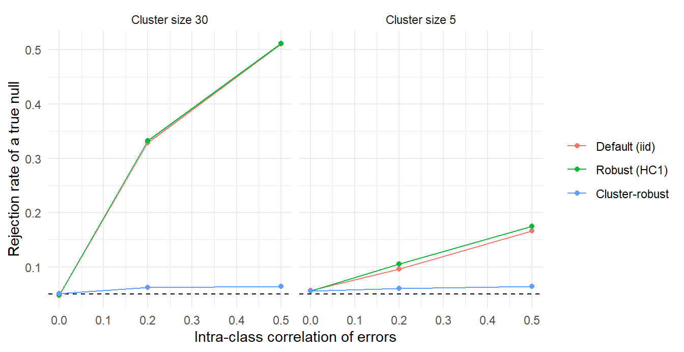 Rejection rate of a true null by standard-error type. The default and heteroskedasticity-robust standard errors over-reject sharply once errors are correlated within larger clusters; the cluster-robust standard error stays near the nominal 5% line.