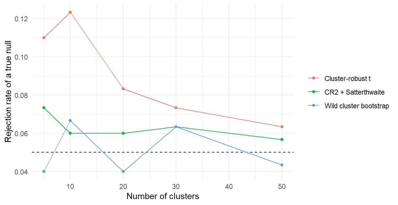 Rejection rate of a true null against the number of clusters. CR1 cluster-robust is unreliable with few clusters; CR2 with Satterthwaite degrees of freedom is a large cheap improvement; the wild cluster bootstrap controls the rejection rate even at five clusters.