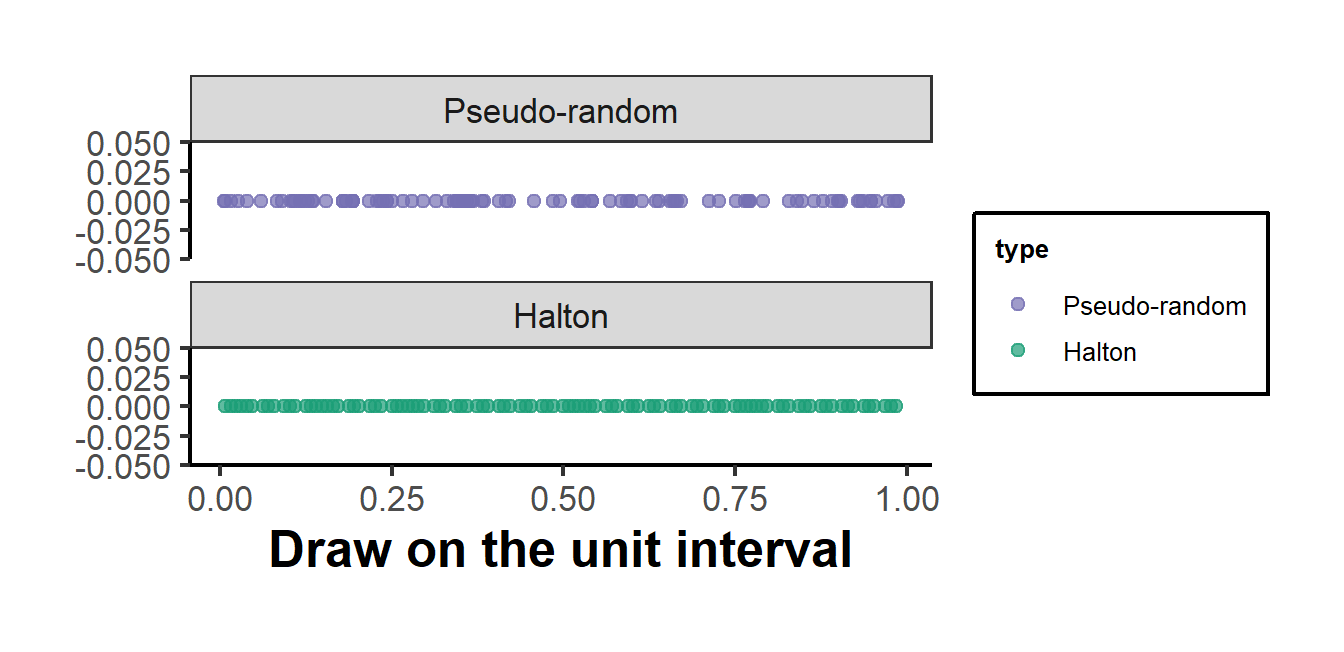 Coverage of the unit interval by 100 pseudo-random draws (top) and 100 Halton draws (bottom). The pseudo-random points cluster and leave gaps; the Halton points spread evenly, which lets a quasi-Monte Carlo average reach a target accuracy with fewer draws.