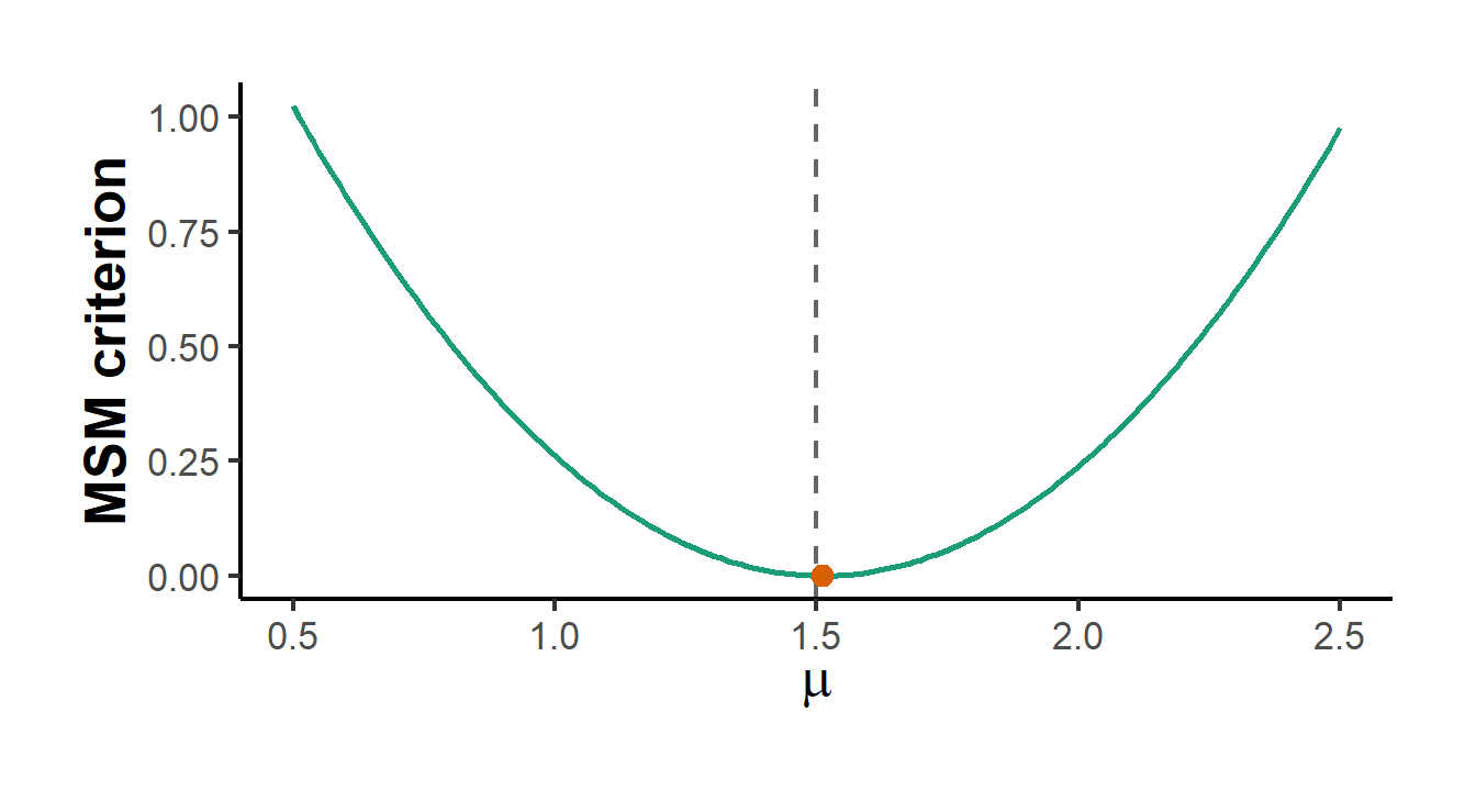Method of simulated moments criterion. The simulated objective, the squared gap between the data moment and the simulated moment, is minimized at the parameter value that reproduces the observed mean. The dashed line marks the true parameter and the point marks the MSM estimate.