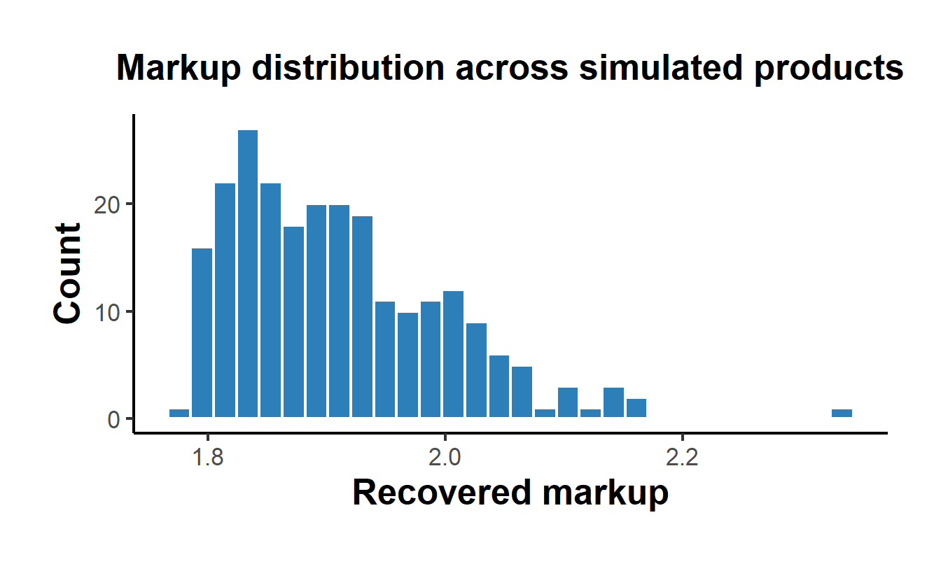 Distribution of recovered Bertrand-Nash markups across all simulated products under single-product ownership. Markups rise with product share, the logit relationship between market power and margin.