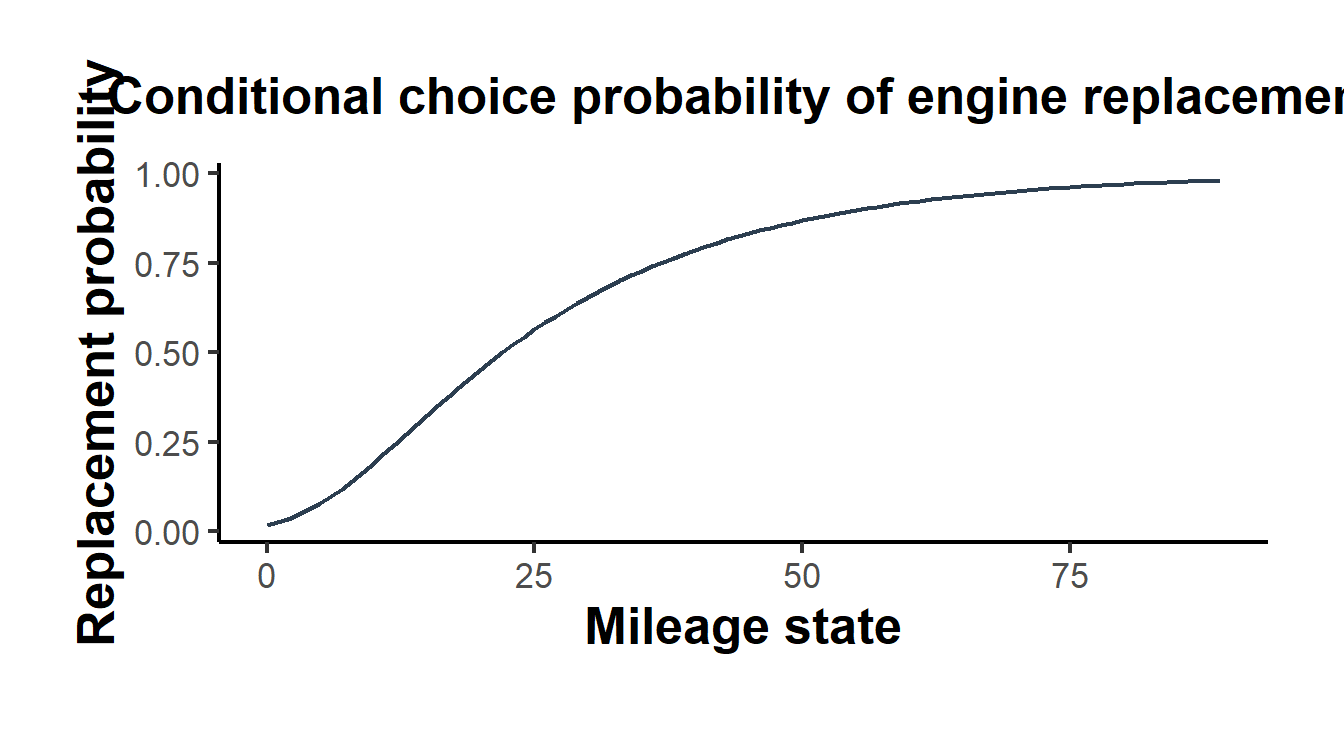 Replacement hazard from the solved bus engine model. The conditional probability of replacing the engine rises with accumulated mileage, since higher operating costs make the lump-sum replacement cost worth paying.