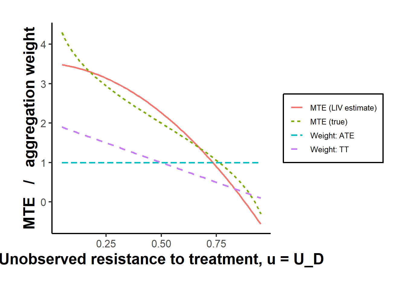 A downward-sloping marginal treatment effect curve plotted against unobserved resistance to treatment on the horizontal axis, with the estimated curve closely tracking the true curve, and two weight functions drawn below: a flat line for the average treatment effect and a declining line for the effect on the treated.