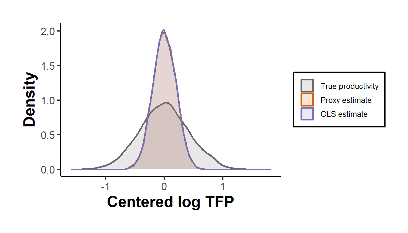Recovered log total factor productivity. The proxy-variable residual (orange) closely matches the true simulated productivity distribution (grey), while the OLS-implied residual (purple) is biased and compressed because OLS misattributes productivity to the flexible input.