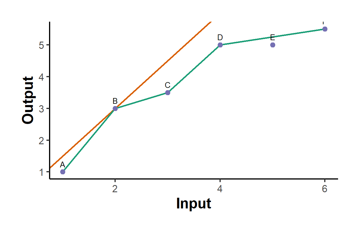 DEA frontiers for six units with one input and one output. The CRS frontier is the ray through the origin with the highest output-per-input ratio; the VRS frontier is the piecewise-linear upper hull. Inefficient units lie below both.