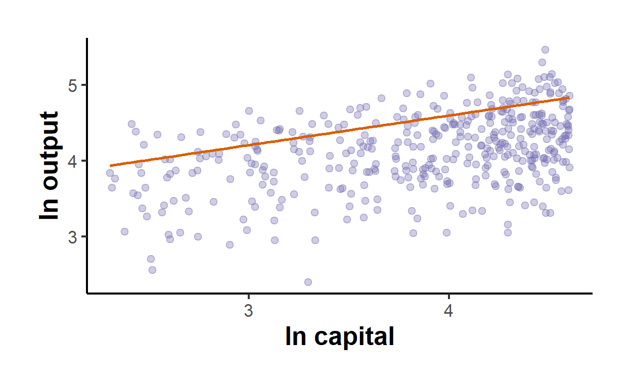 Estimated stochastic production frontier (holding labour at its median) with observed firms below it. The deterministic frontier is the solid line; each firm sits below its own noise-perturbed ceiling by its inefficiency.