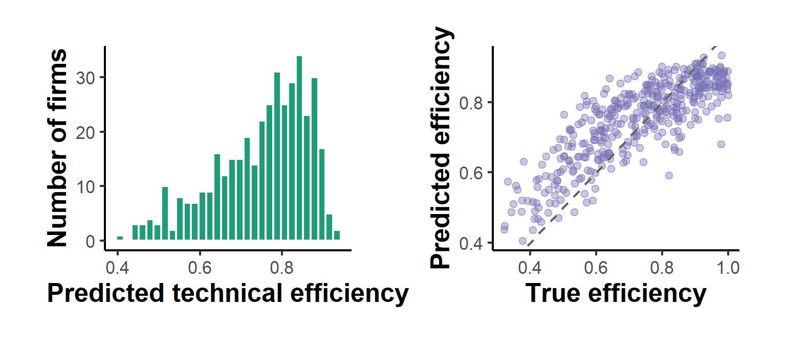 Predicted Battese-Coelli technical efficiency scores. Left: the distribution of scores across firms, concentrated near the best-practice frontier at one. Right: predicted against true efficiency, scattered around the 45-degree line.
