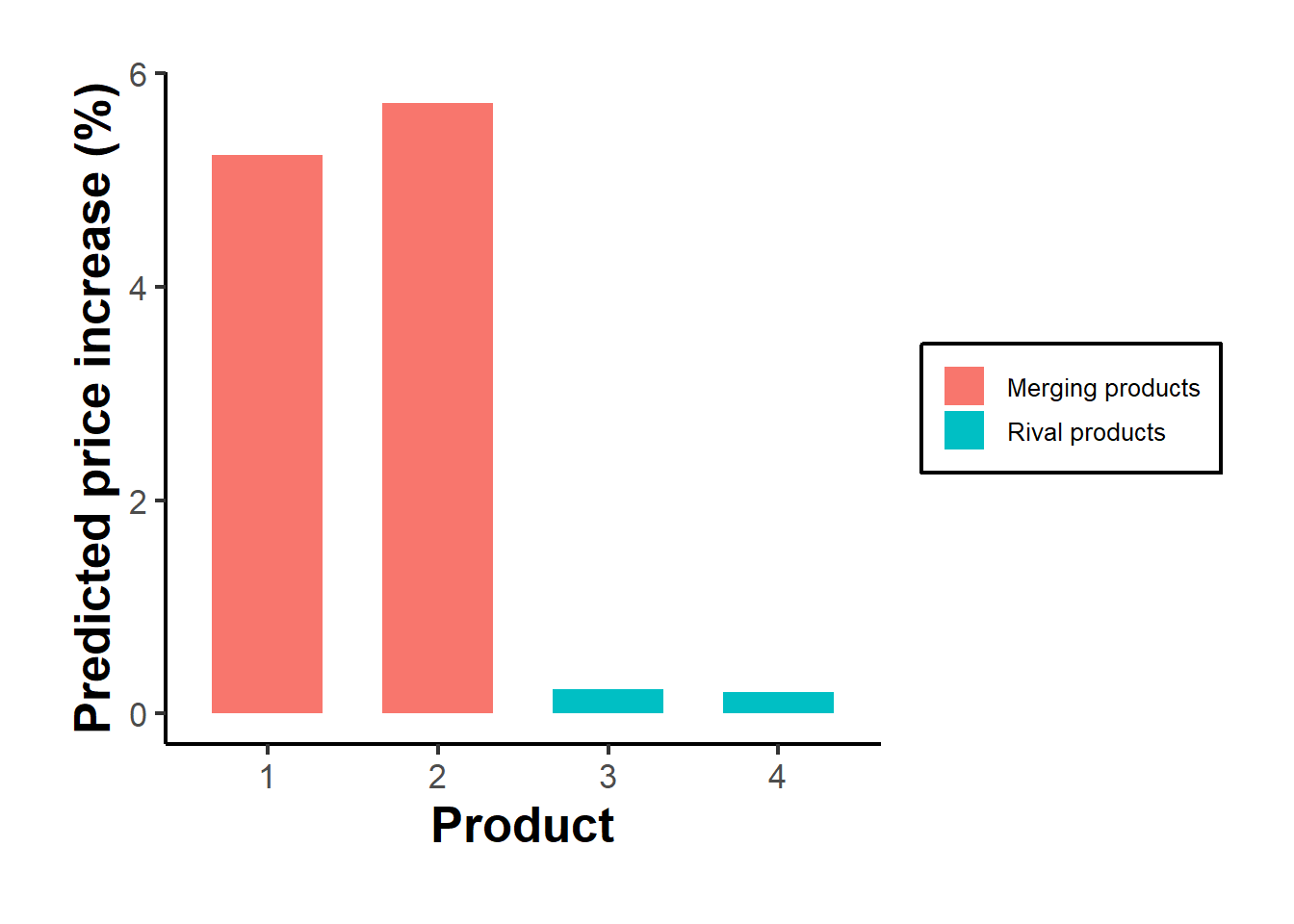 Predicted percentage price increases by product following the merger of products 1 and 2. The merging products rise most; rivals rise modestly through strategic complementarity.