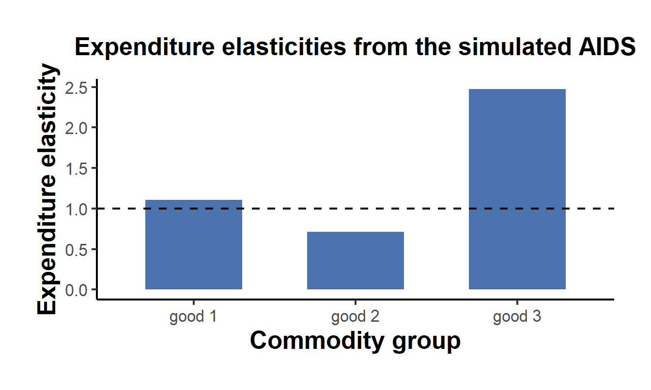Expenditure elasticities by good at mean budget shares. The dashed line at one separates necessities, which lie below it, from luxuries, which lie above it. Goods with a positive AIDS expenditure coefficient relative to their budget share behave as luxuries.