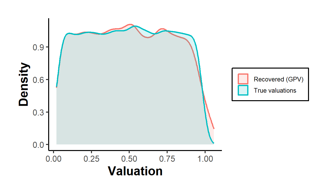 True versus recovered valuation densities for a symmetric IPV first-price auction with five bidders and Uniform(0,1) valuations. The recovered density is constructed by the Guerre, Perrigne, and Vuong inversion applied to observed bids only, with no use of the latent valuations.
