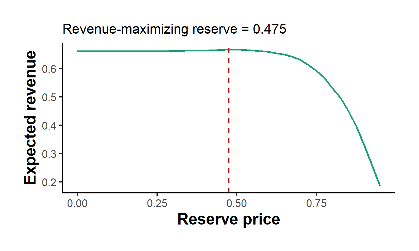 Expected auction revenue as a function of the reserve price, computed from the GPV-recovered valuation distribution. The revenue-maximizing reserve (dashed) is near the theoretical optimum of 0.5 for uniform valuations with a zero seller value, demonstrating that the recovered primitive supports counterfactual mechanism design.