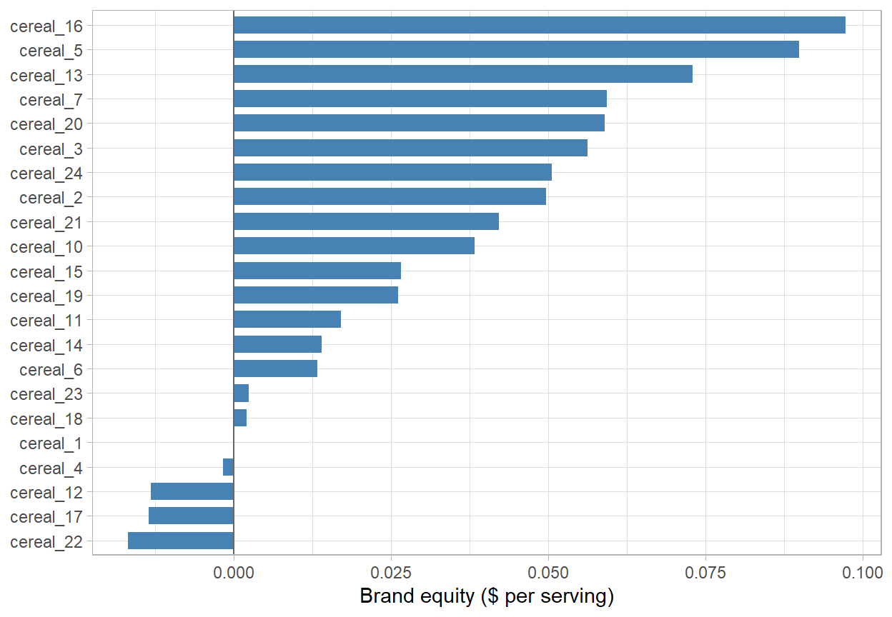 Estimated brand equity across the cereal brands, measured as the brand-specific mean-utility intercept converted to dollars per serving. The spread is the brand-equity distribution: consumers will pay materially more for the strongest brands than for the weakest, holding sugar, mushiness, and price fixed.