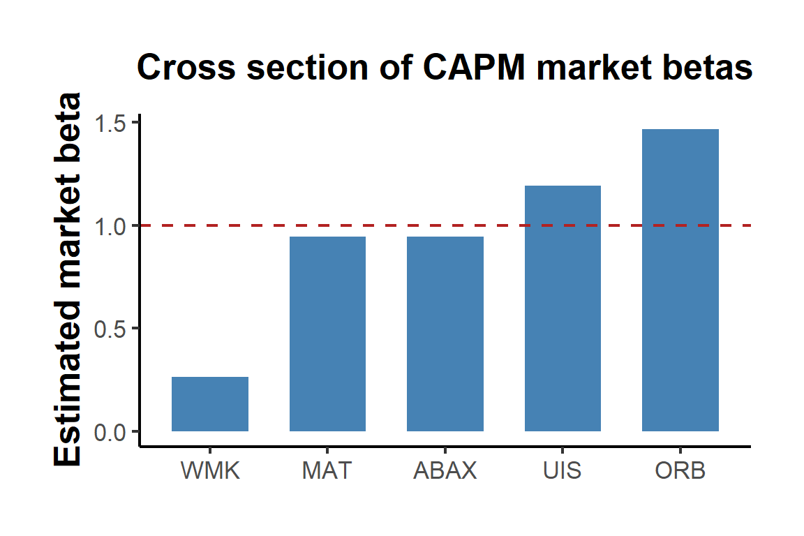 Estimated market betas for the five stocks. The dashed line marks the market beta of one; defensive consumer-staples exposure sits below it and cyclical names above.