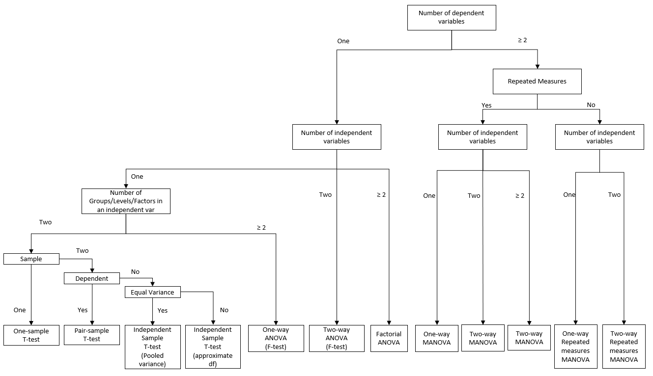 Flow chart depicting a decision tree for statistical test selection based on the number of dependent and independent variables. It starts with the number of dependent variables, branching into one or more. For one dependent variable, it further divides based on the number of independent variables, leading to tests like One-sample T-test, Pair-sample T-test, and ANOVA variations. For two or more dependent variables, it considers whether dependent variables are repeated measures, leading to MANOVA or repeated measures MANOVA. The chart guides the selection of appropriate statistical tests.