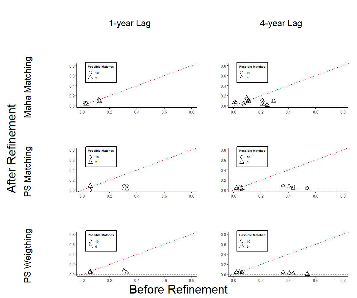Six panel plot comparing covariate balance using different matching methods and time lags