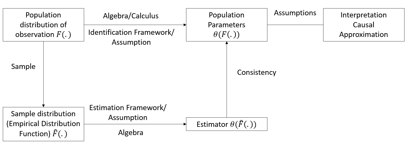 A flowchart illustrating the framework for statistical estimation. It begins with the population distribution of observations, which flows into two paths: one toward population parameters via identification assumptions, and the other toward sample-based estimators. The framework highlights consistency, assumptions, and causal interpretation.