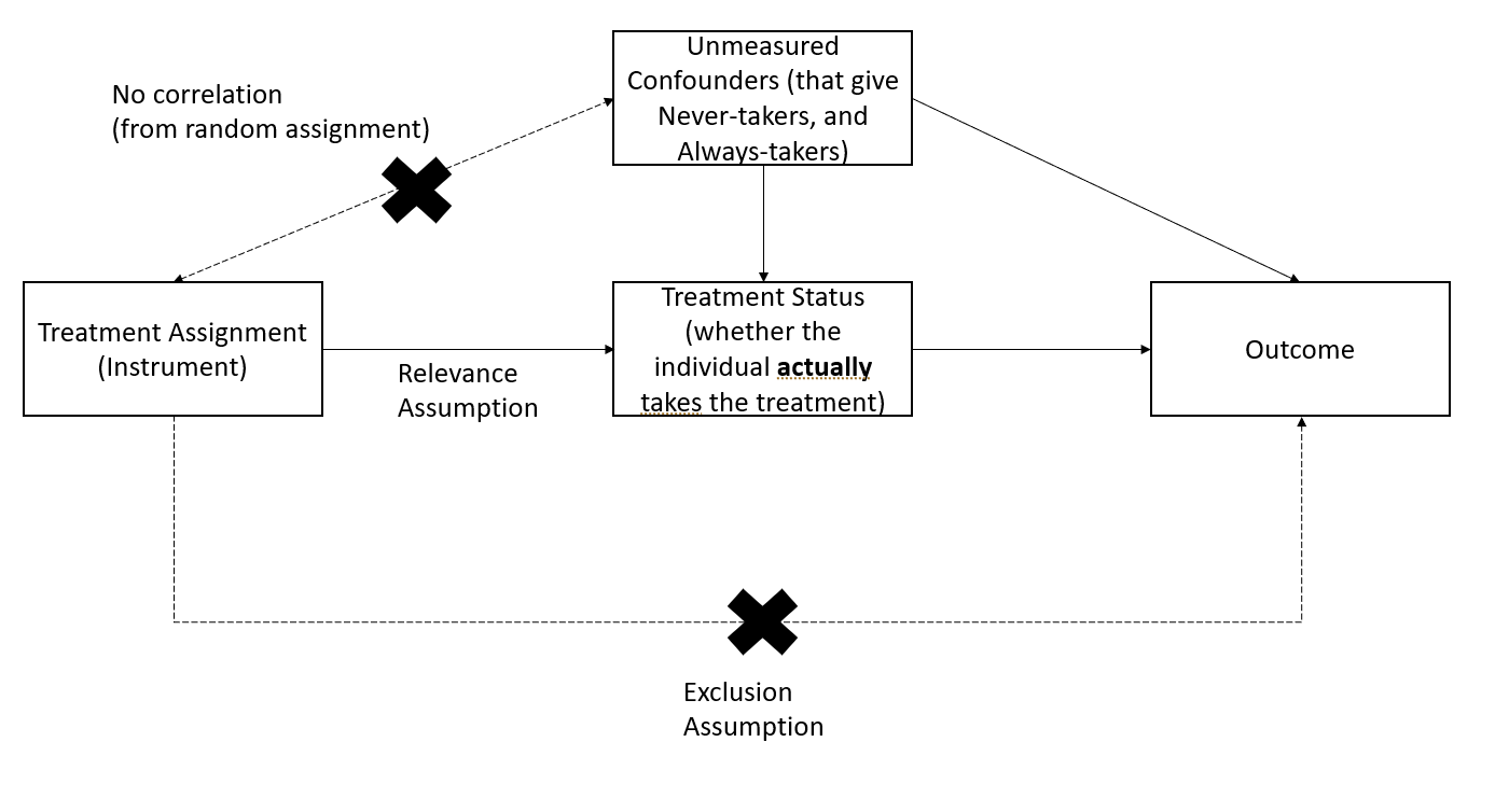 Flow chart showing relationships between treatment assignment instrument, unmeasured confounders, treatment status, and outcome with key IV assumptions marked.