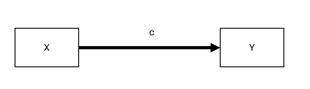 Flow chart showing direct relationship from X to Y with arrow labeled c