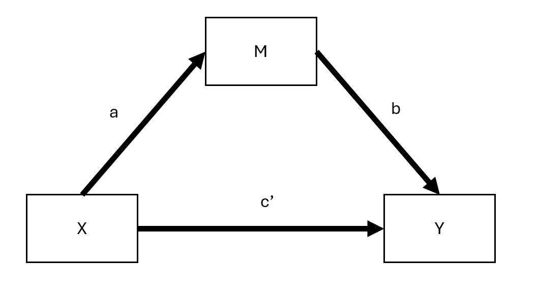 Flow chart showing mediation model with X to M (path a), M to Y (path b), and X to Y (path c prime)