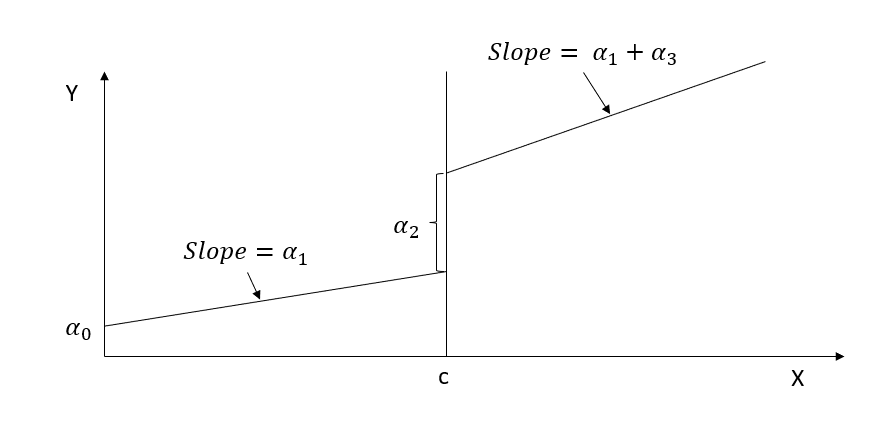 Line graph illustrating a sharp regression discontinuity