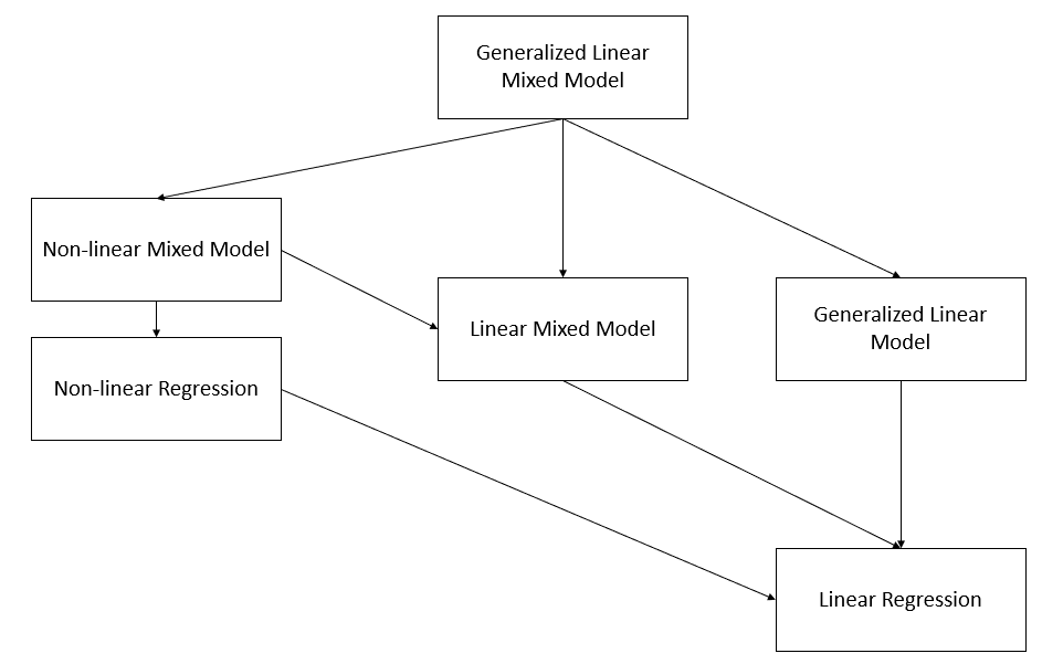 A flowchart showing the hierarchy of regression models. At the top is 'Generalized Linear Mixed Model,' which branches into 'Non-linear Mixed Model,' 'Linear Mixed Model,' and 'Generalized Linear Model.' These in turn connect to simpler models: 'Non-linear Regression' and 'Linear Regression.' Arrows indicate derivation or conceptual specialization.